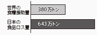 世界の食料援助量と日本の食品ロス量の比較図