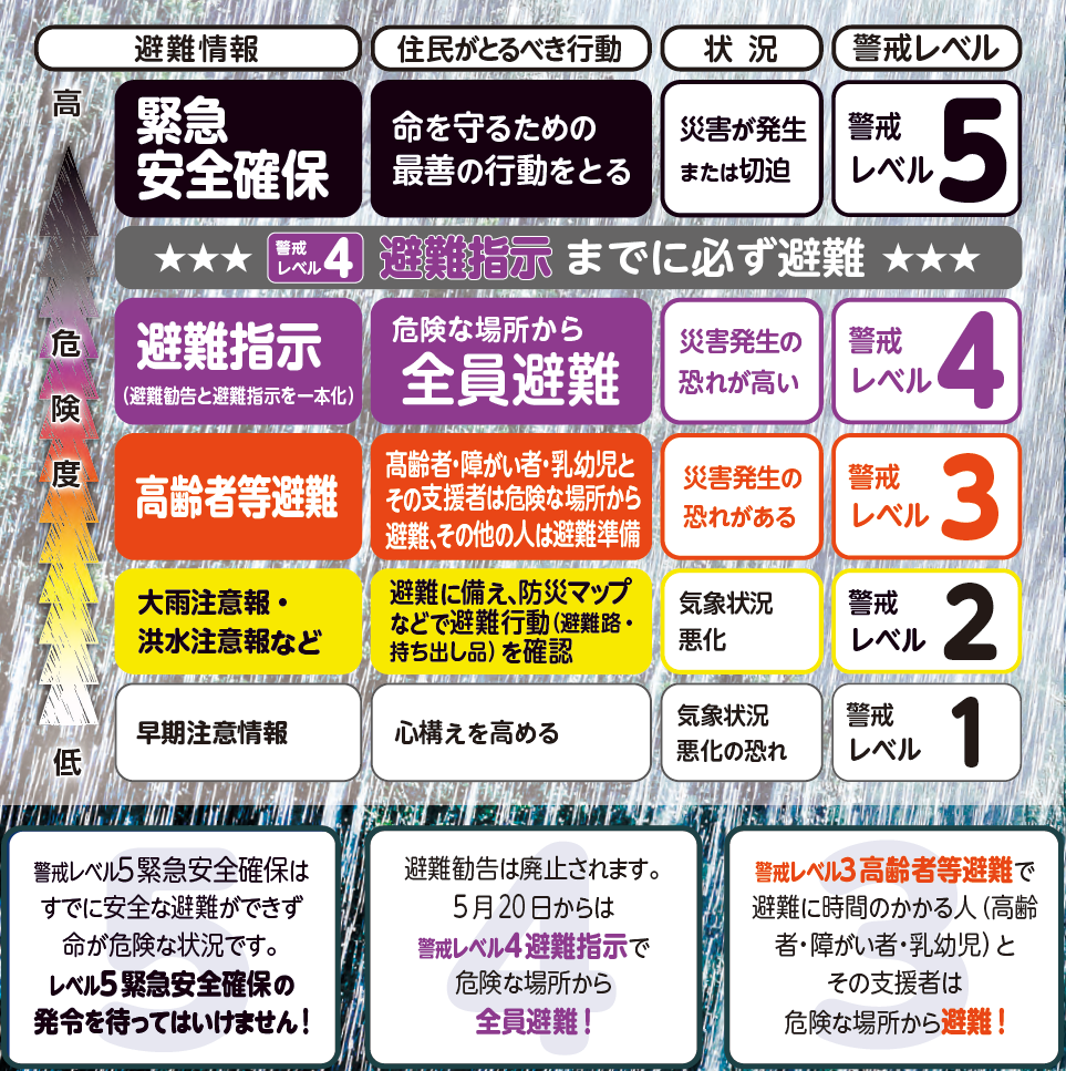 警戒レベル一覧画像