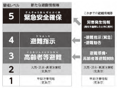 新旧避難情報の画像