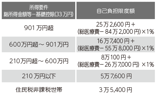自己負担限度額(70歳未満)の表