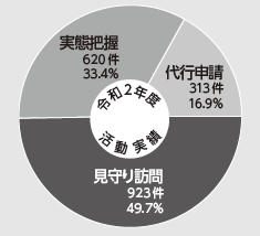 支援の円グラフ