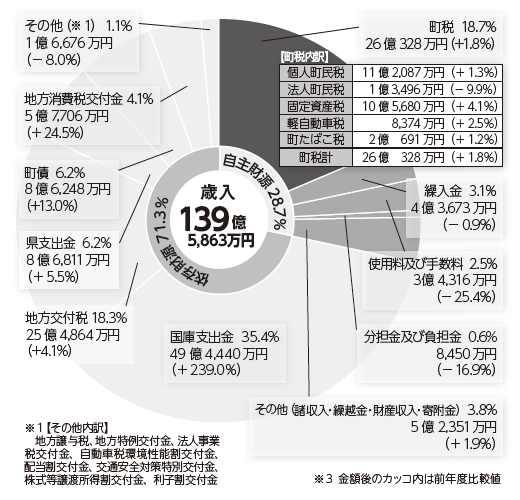 歳入のグラフ