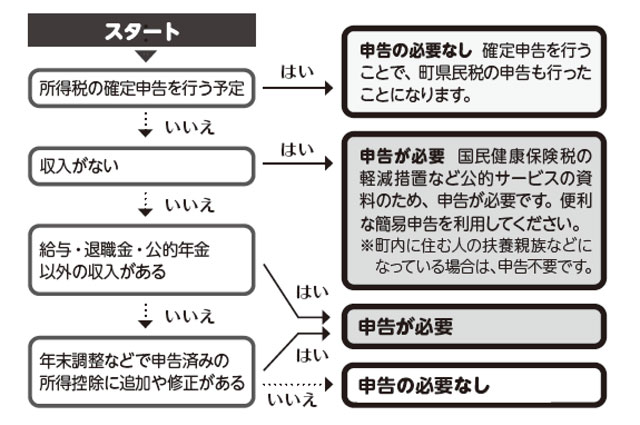 申告フローチャート