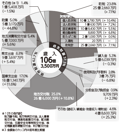 一般会計歳入の表