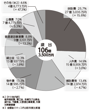 一般会計歳出の表