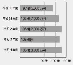 一般会計予算額の推移の表