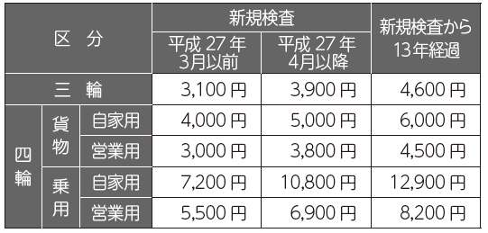 軽自動車の税額の表