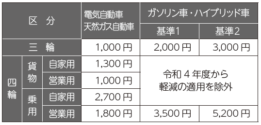 グリーン化特例後の税額の表