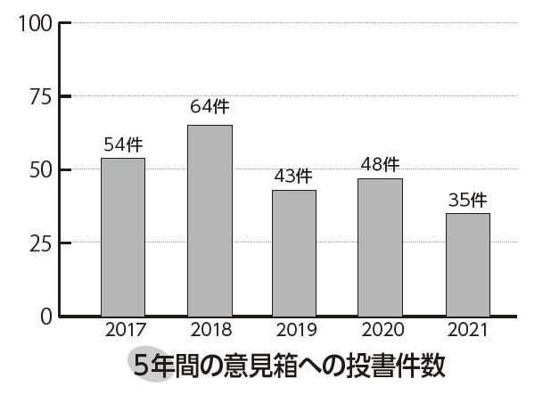 ５年間の意見箱への当初件数