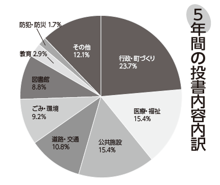 ５年間の投書内容内訳