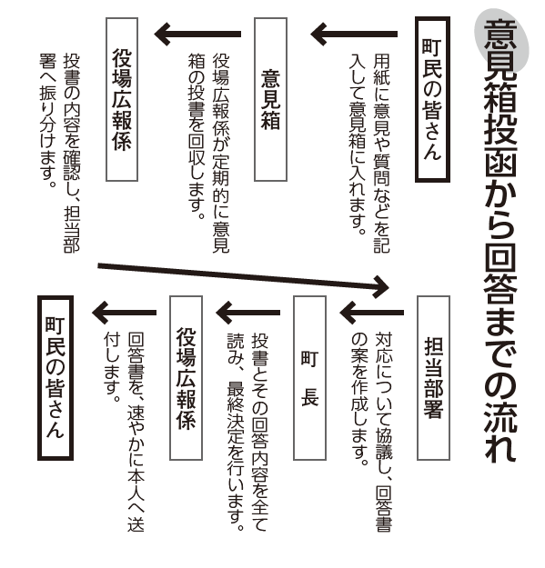 意見箱投函から回答までの流れ