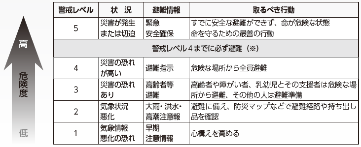 警戒レベルの表