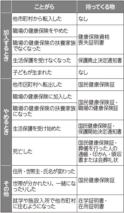 引越・死亡・出産など 14日以内に届け出についての表