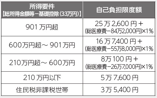 自己負担限度額（70歳未満）の表