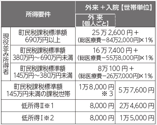 自己負担限度額（70歳以上の国保加入者）の表