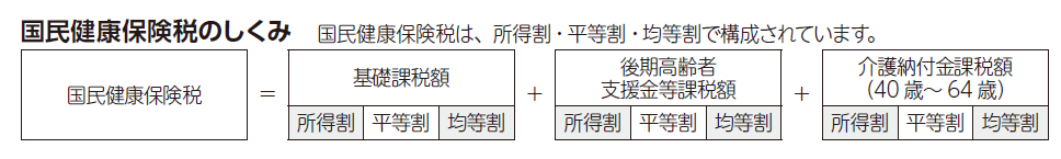 国民健康保険税のしくみの表