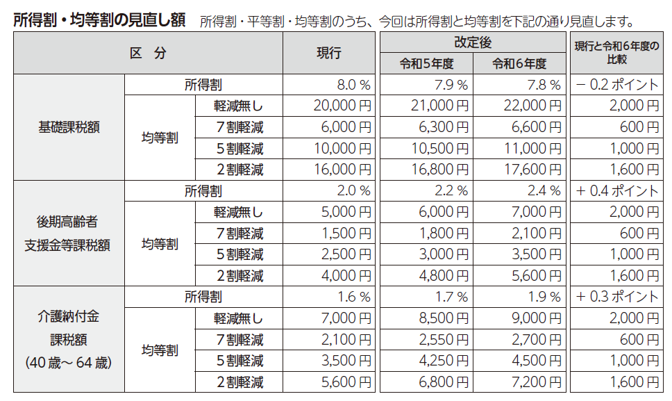 所得割・均等割の見直し額の表