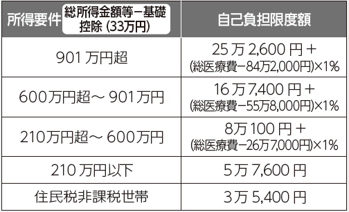 70歳未満