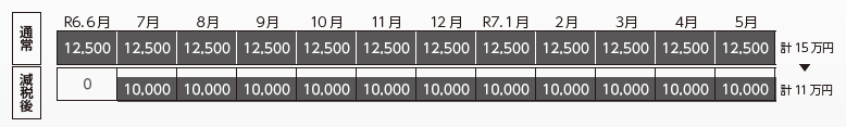 モデルケースA