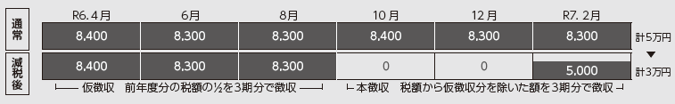 モデルケースC