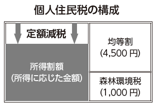 個人住民税の構成