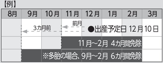 免除期間
