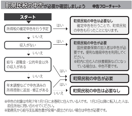 申告フローチャート