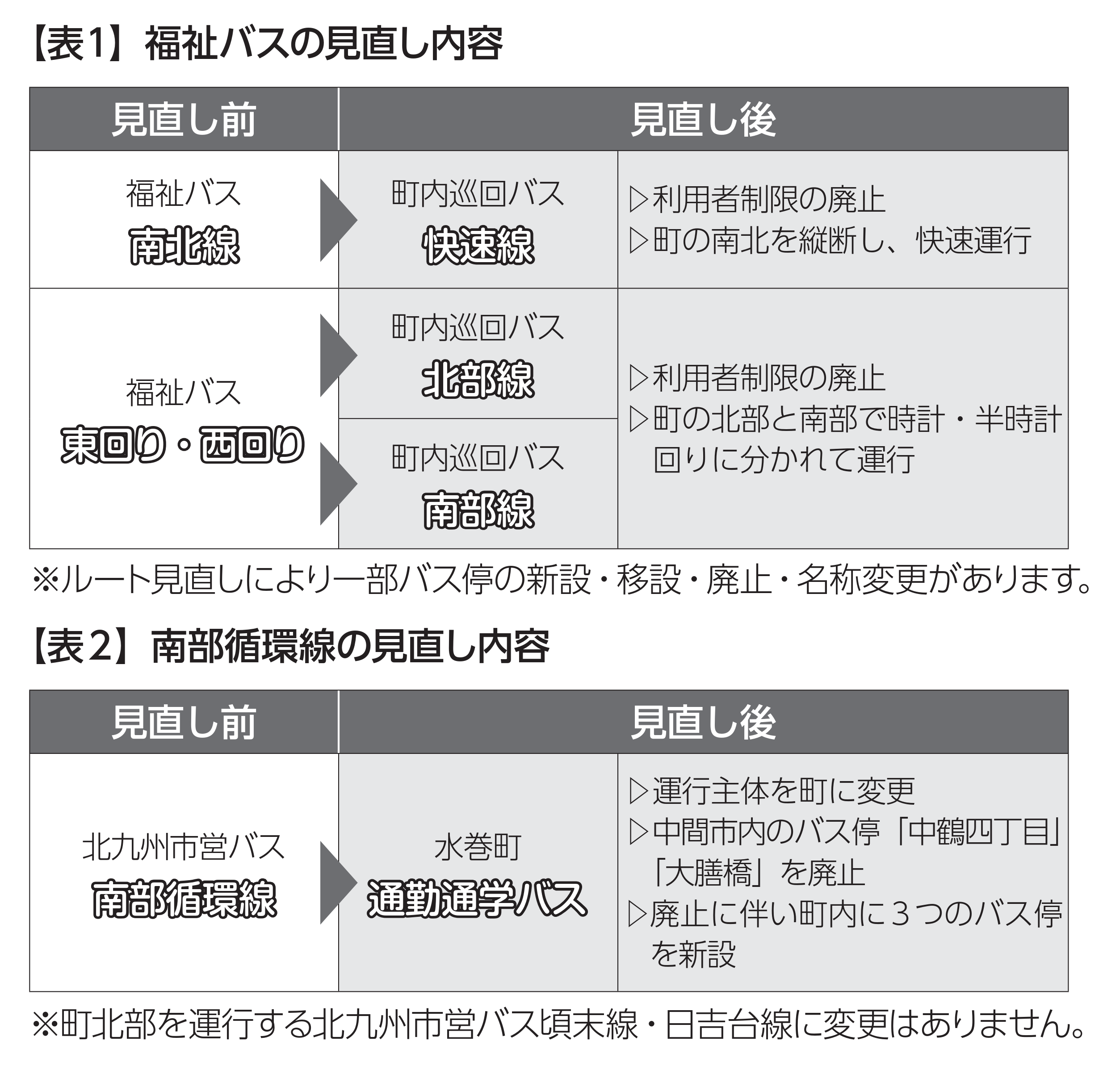 表1_福祉バスの見直し内容の画像
