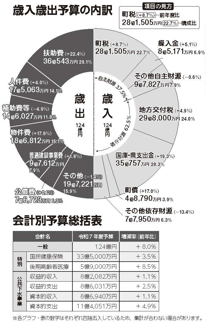 歳入予算の内訳と会計別予算総括表