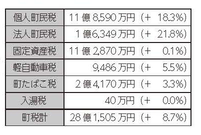 町税の内訳