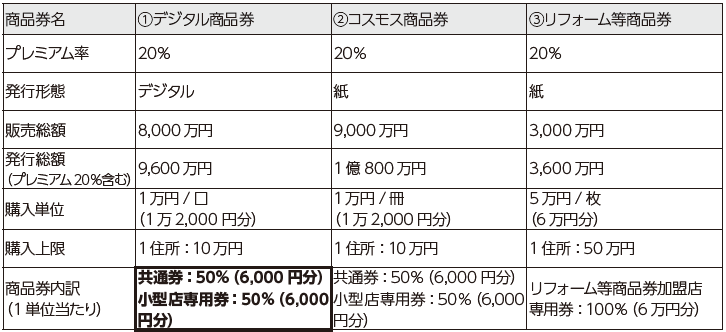 令和7年度プレミアム付き商品券の発行概要