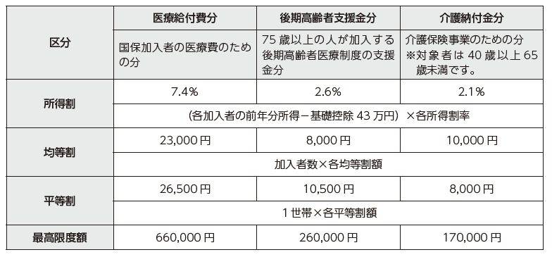 国民健康保険税の計算