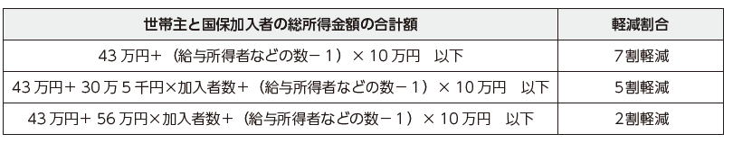 国保税の軽減基準