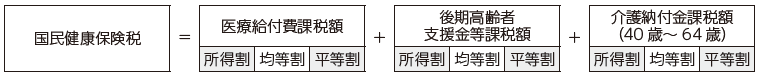 国民健康保険税のしくみ