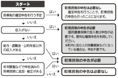 町県民税の申告フローチャート
