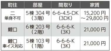 町営住宅入居者募集の表