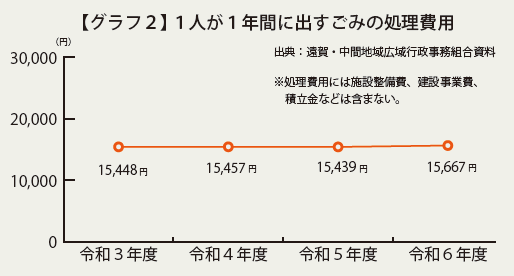 【グラフ2】1人が1年間に出すごみの処理費用。令和3年度から令和6年度では15,450円ほどが処理費用の平均となっている。