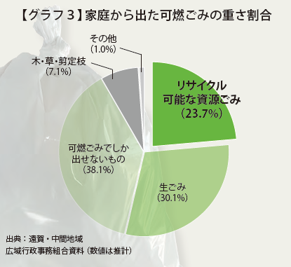 【グラフ3】家庭から出た可燃ごみの重さ割合。リサイクル可能な資源ごみ(23.7%)、生ごみ(30.1%)、可燃ごみでしか出せないもの(38.1%)木・草・剪定枝(2.1%)その他(1%)