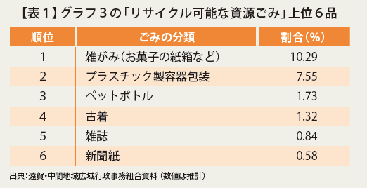 【表1】グラフ3の「リサイクル可能な資源ごみ」上位6品。1位雑紙、2位プラスチック製容器包装、3位ペットボトル、4位古着。5位雑誌、6位新聞紙