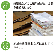 step1:新聞紙などの古紙や雑紙、古着を集めましょう。step2:地域の集団回収などに出してください。