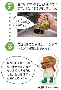 step1:生ごみは75%が水分と言われています。十分に水切りをしましょう。step2:可燃ごみで出すほか、コンポストなどで堆肥にもできます。 芦屋町「アッシー」の画像
