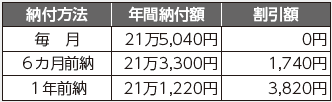 納付方法と年間割引額の表