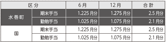 期末・勤勉手当の状況の表