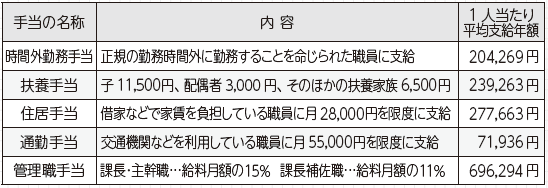 その他の手当の状況の表