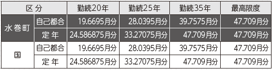 退職手当の状況の表