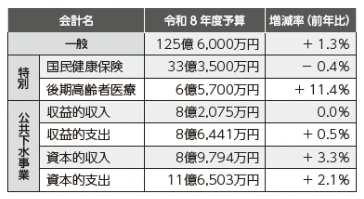 会計別予算総括表