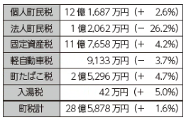 町税の内訳の表