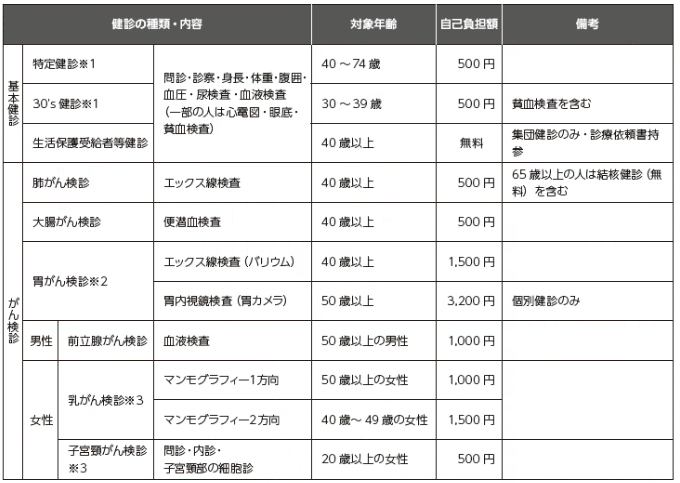 健診の内容と対象年齢、自己負担額の表