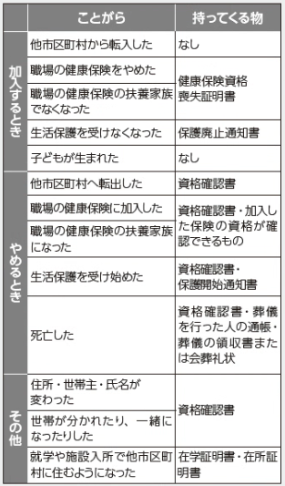 加入するとき、やめるとき、その他の届出についての表