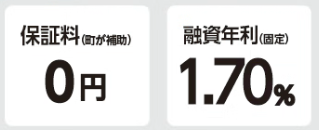 保証料（国が補助）0円、融資年利（固定）1.70％